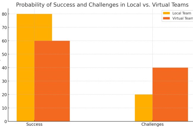 The Power of Proximity: Why Local Teams Outperform Virtual Teams in Agile Projects