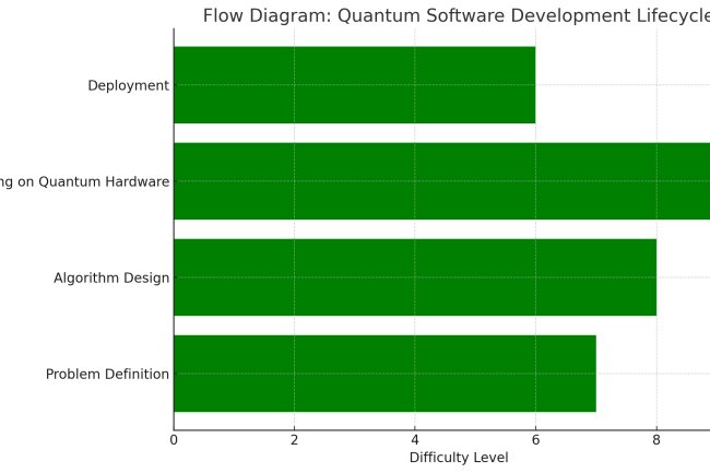 Breaking Boundaries: How Quantum Computing is Redefining Software Engineering