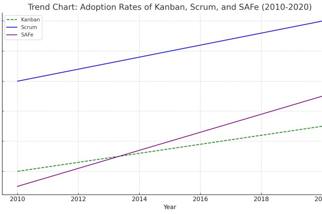 Navigating Agile Challenges: Combining Scrum, XP, Kanban, and SAFe for Success