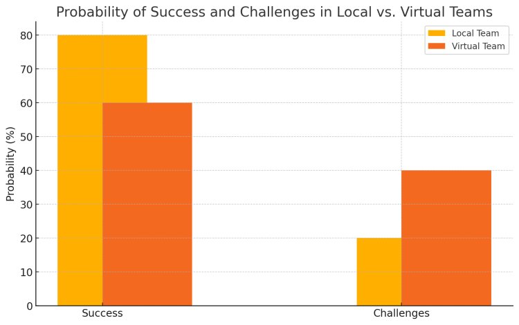 The Power of Proximity: Why Local Teams Outperform Virtual Teams in Agile Projects