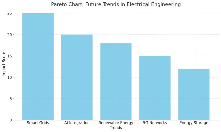 Evolving Currents: The Transformation of Electrical Engineering Over Two Decades and What Lies Ahead