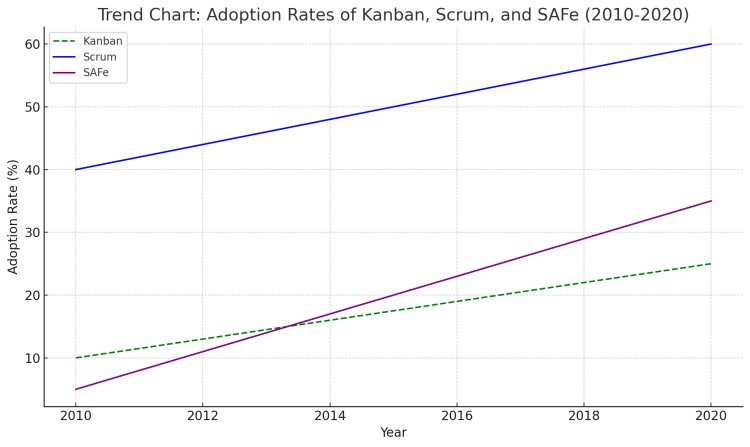 Navigating Agile Challenges: Combining Scrum, XP, Kanban, and SAFe for Success