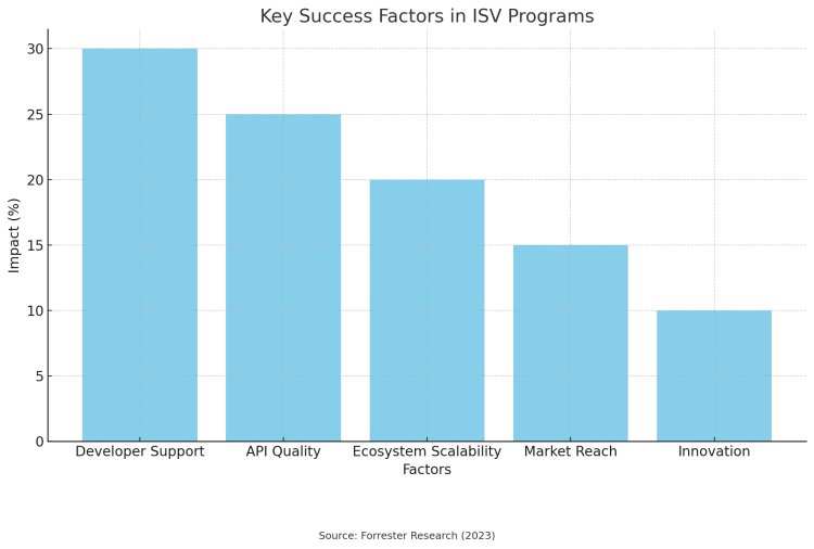 Building Thriving ISV Ecosystems: Lessons from Top Tech Giants and Their Secrets to Success